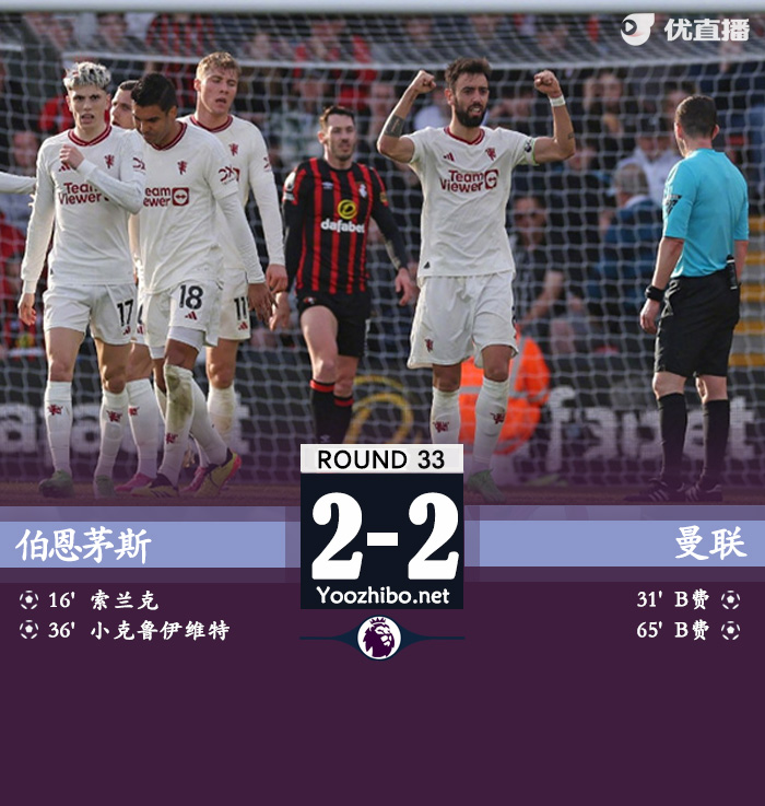 曼聯2-2伯恩茅斯：射門8-20，射正2-5 B費雙響，索蘭克破門