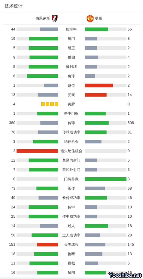 曼聯2-2伯恩茅斯：射門8-20，射正2-5 B費雙響，索蘭克破門