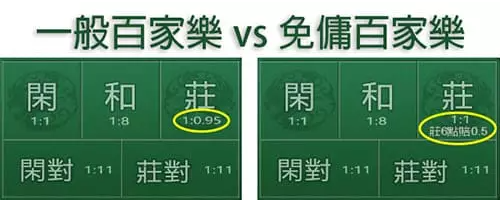 免傭百家樂規則說明和高手投注技巧策略分享